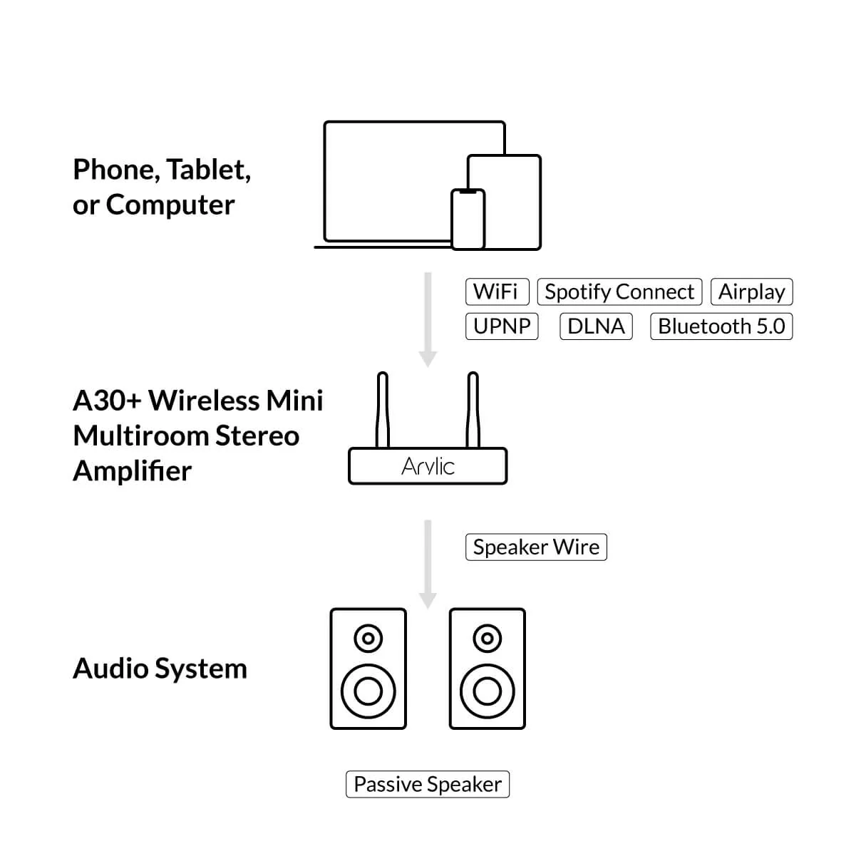 A30+ 30W x 2 WiFi Mini Stereo Amplifier - Image 5